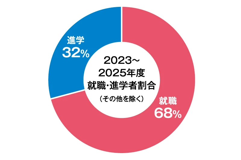 修了後の進路