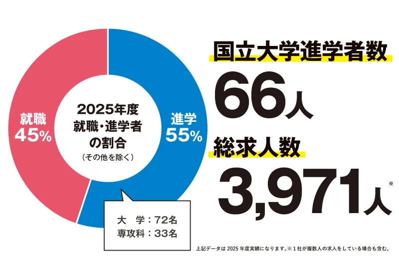 卒業後の進路